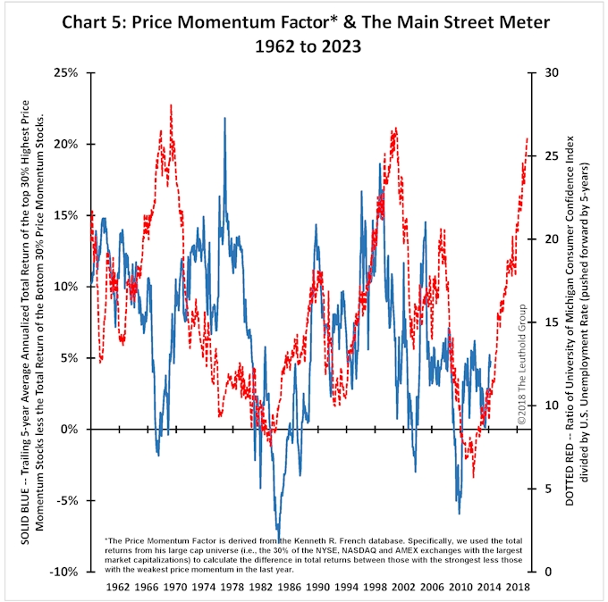 Article Chart